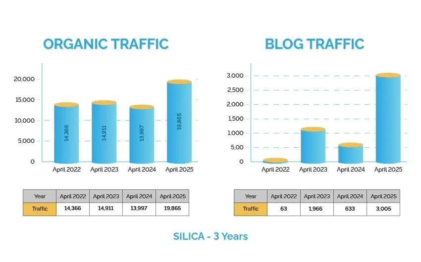 Silica growth charts