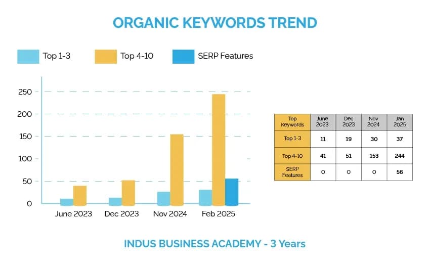 Indus Business Academy growth chart